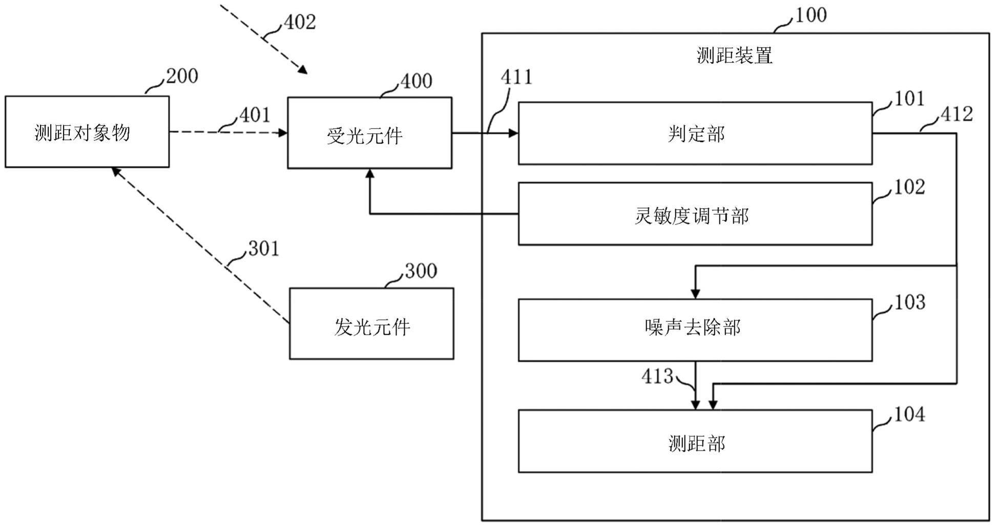 测距装置的制作方法