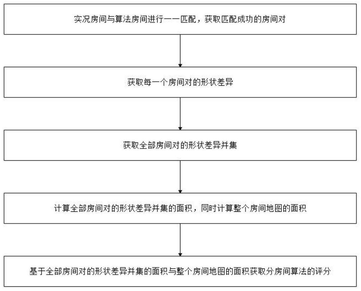 一种机器人分房间算法的评分方法与流程