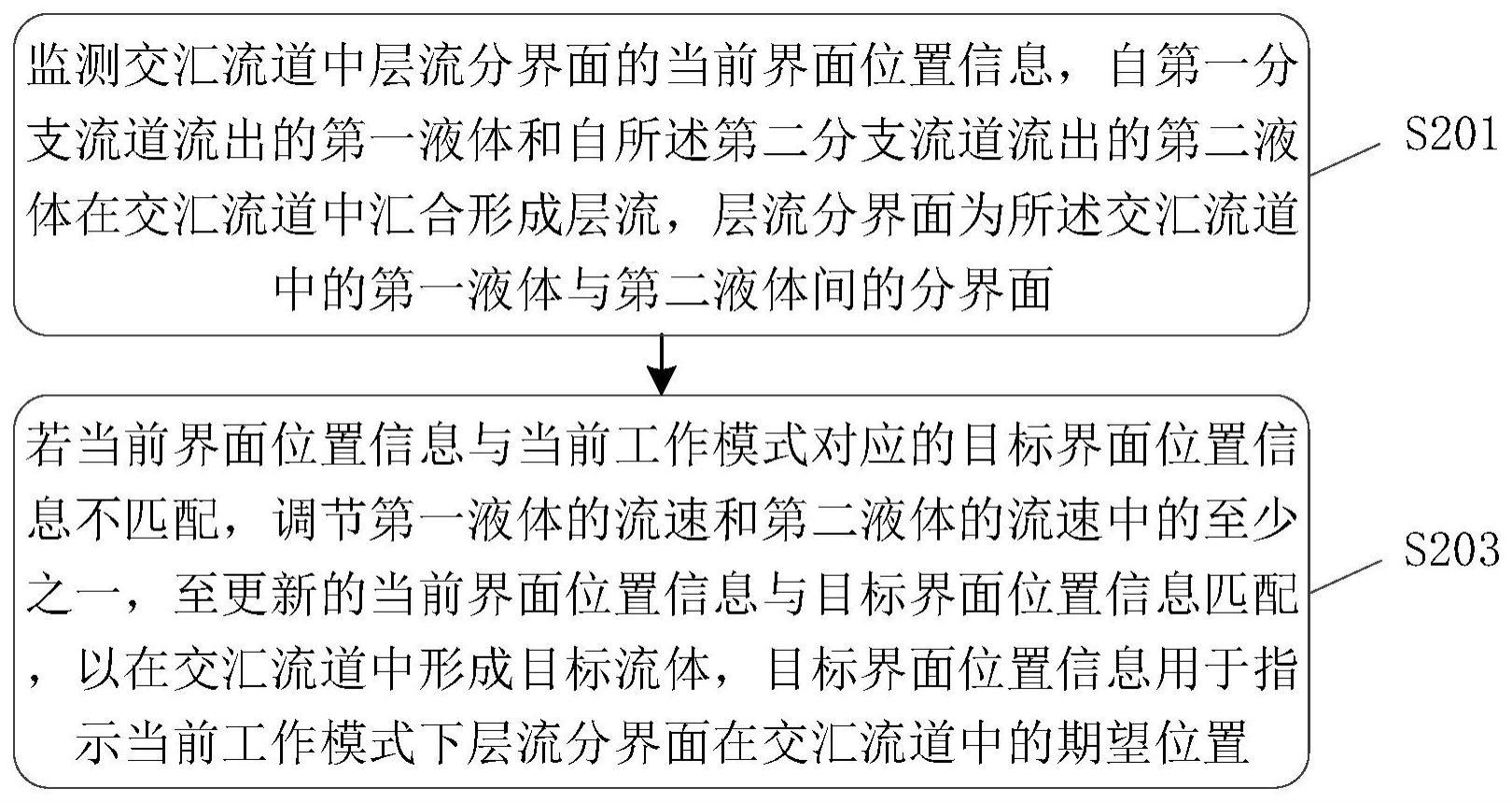 基于微流控的流体控制方法与流程