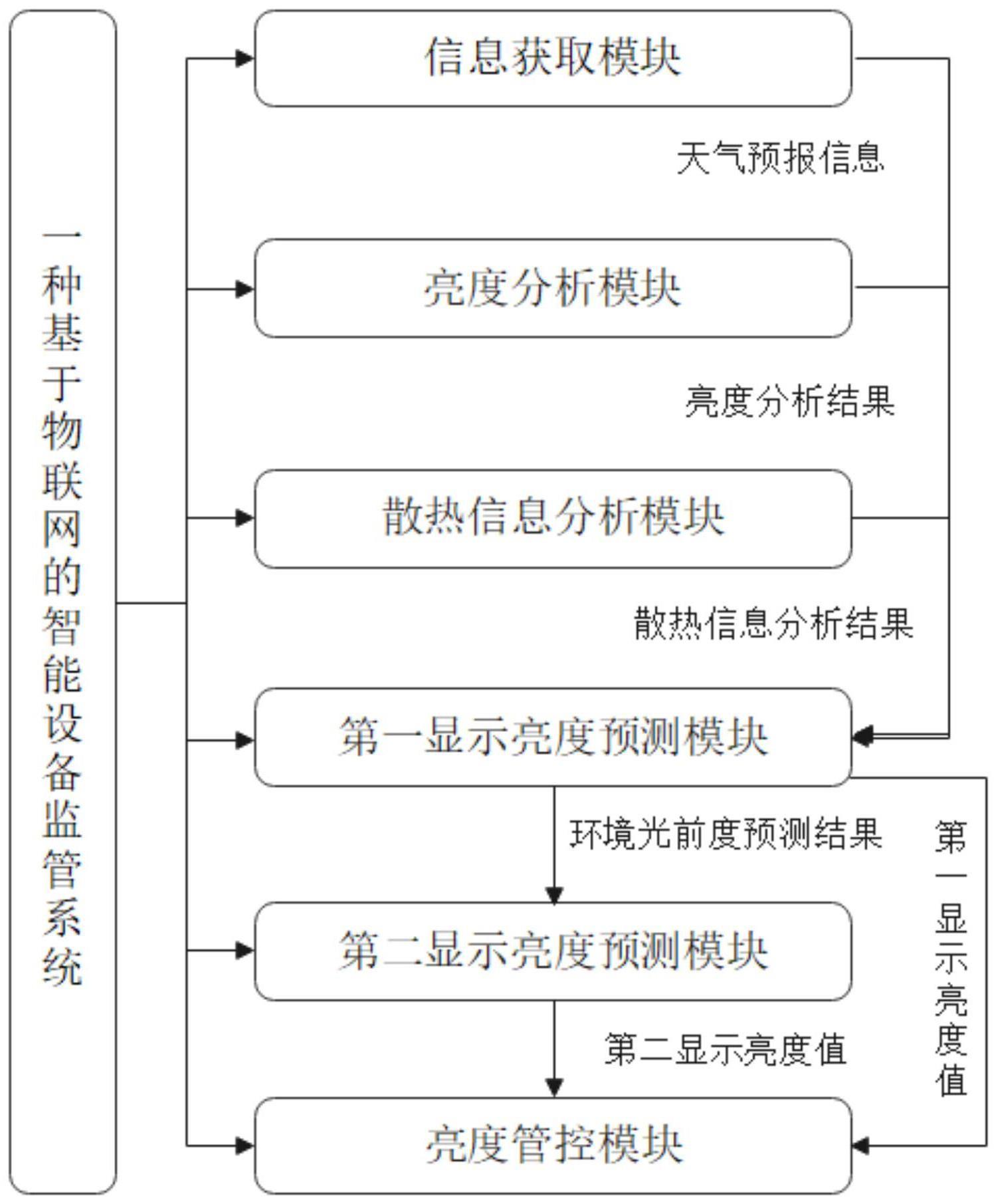 一种基于物联网的智能设备监管系统及方法与流程