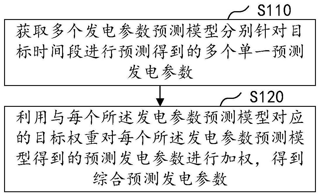 发电参数预测方法及装置与流程