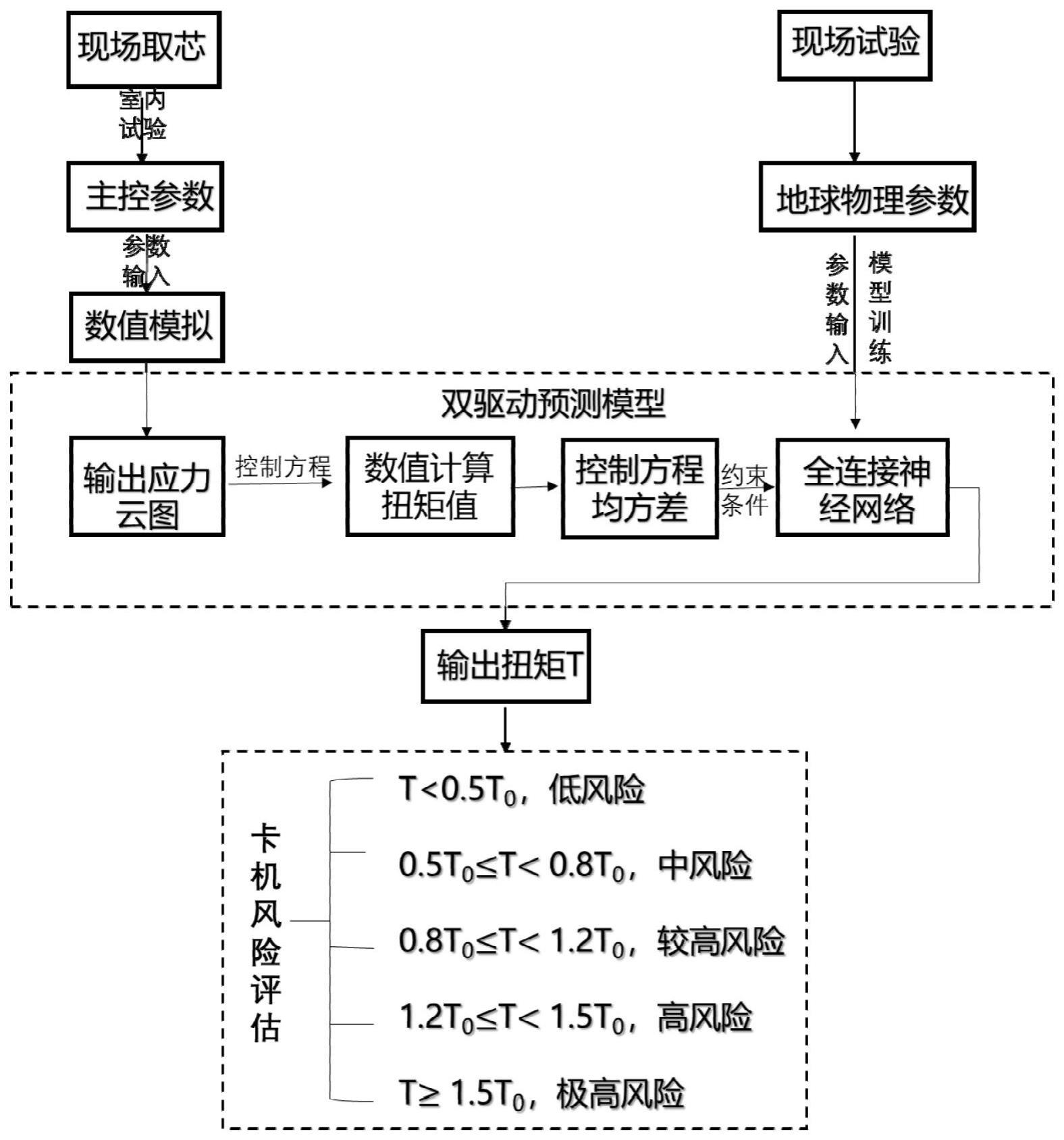 利用探测参数与扭矩相关性的