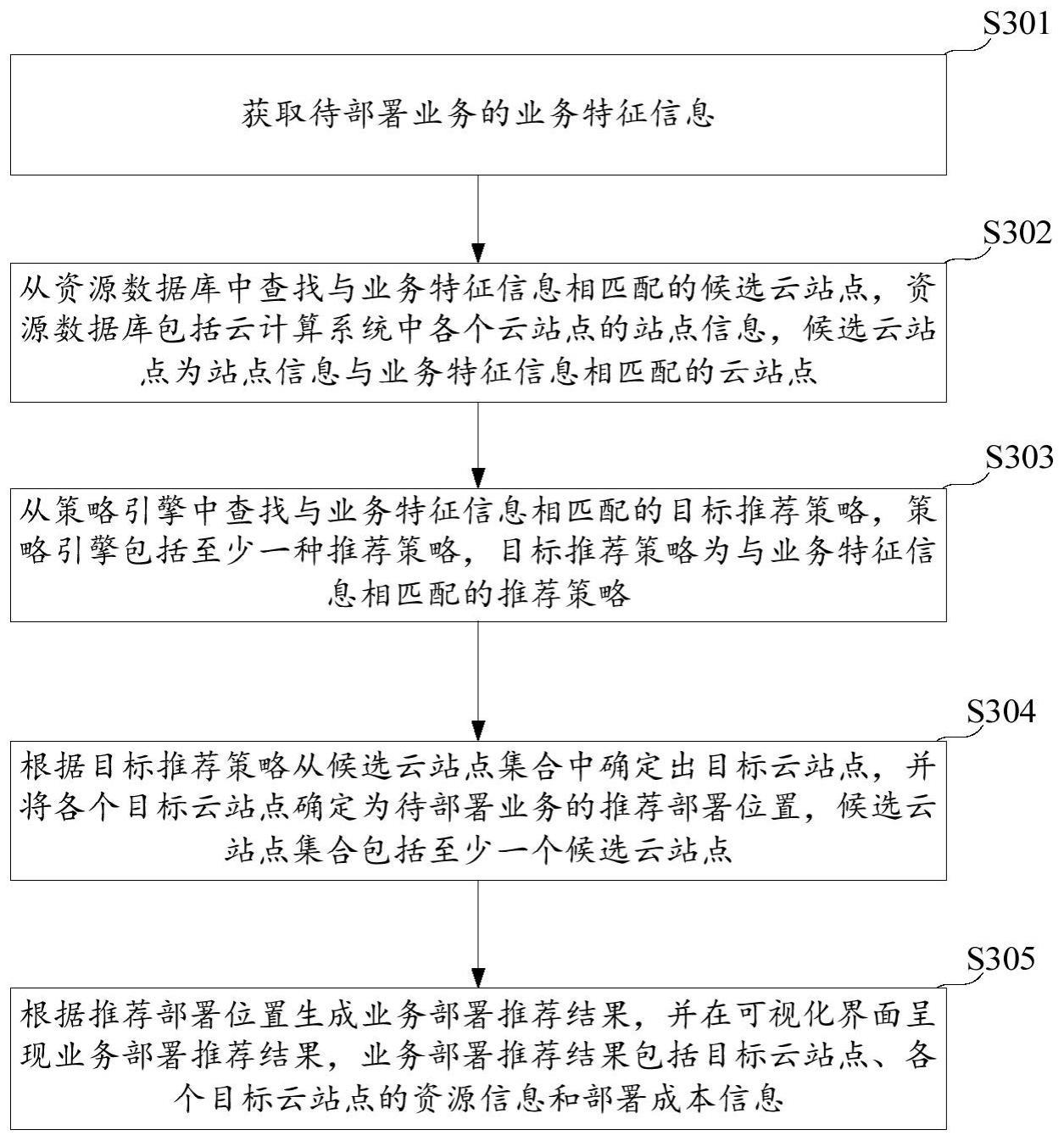 业务部署位置推荐方法与流程