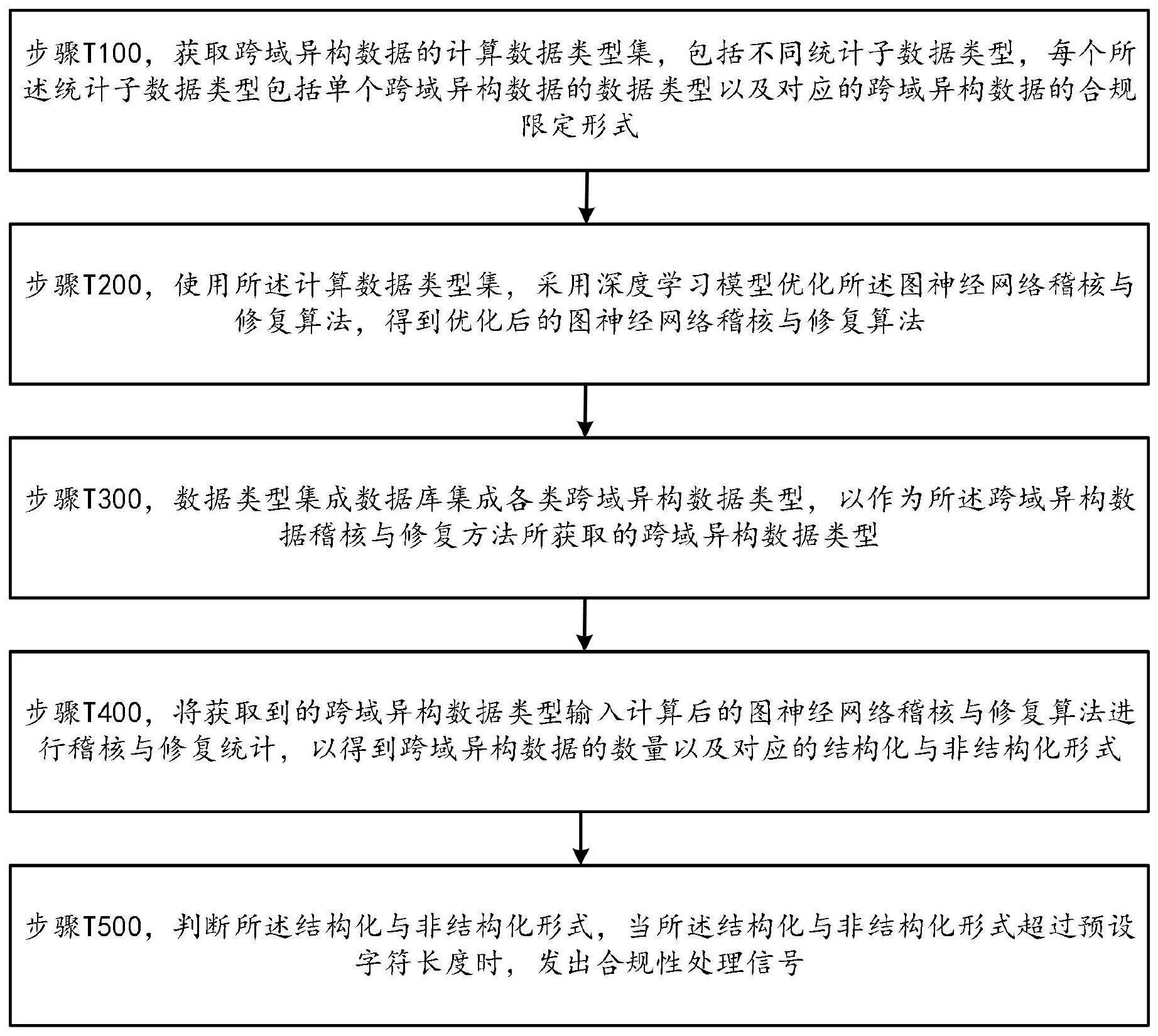 一种跨域异构数据合规性稽核及修复方法与流程