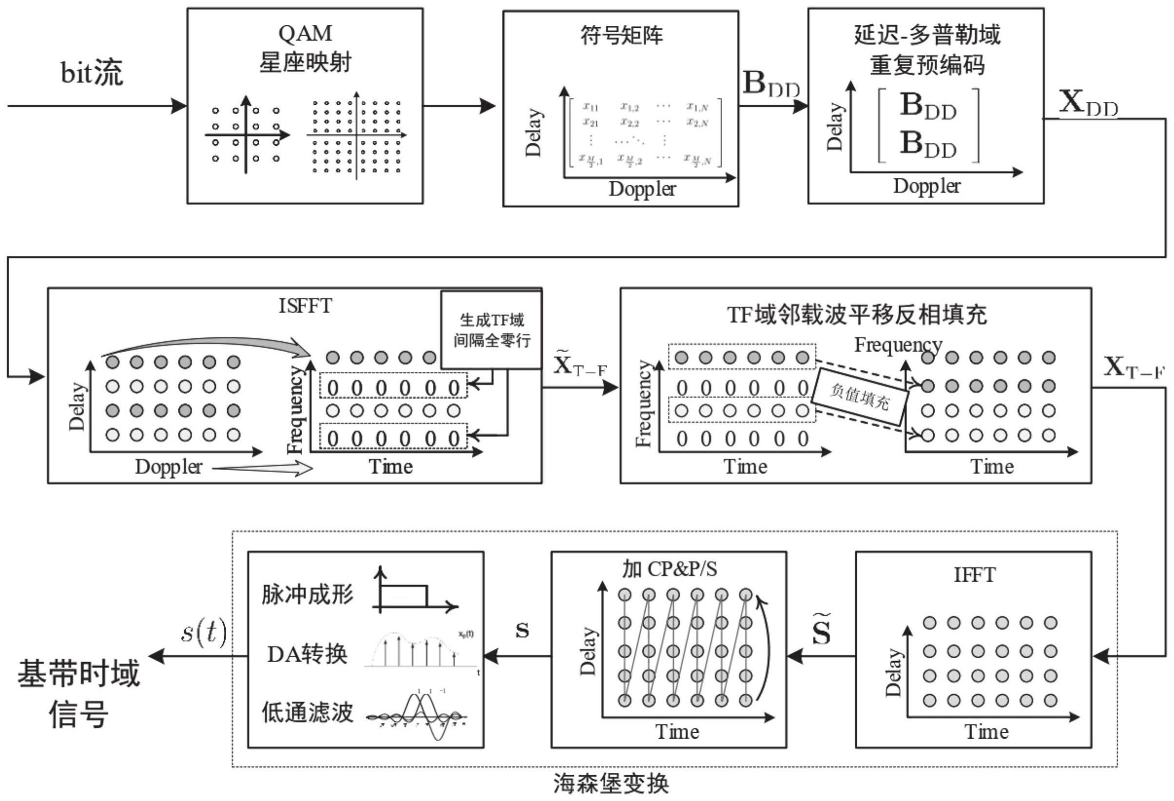 一种高移动扩展覆盖网络中的干扰自消除正交时频空方法