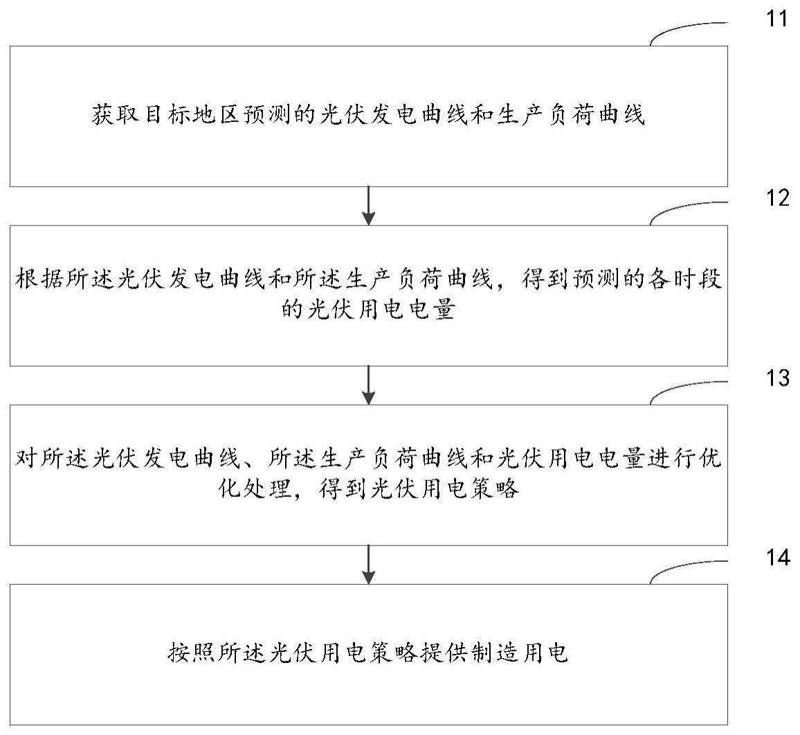 一种制造与能源协同管理的方法与流程