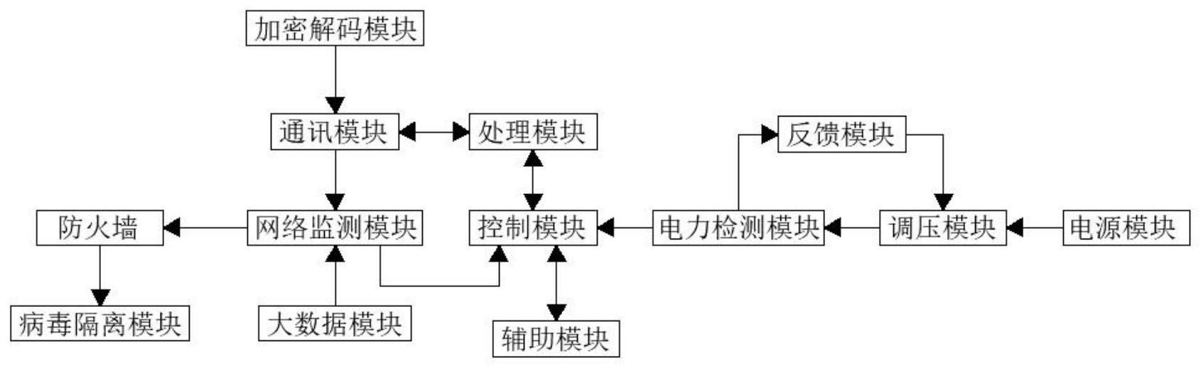 一种基于人工智能和大数据技术的通信安全监测系统的制作方法