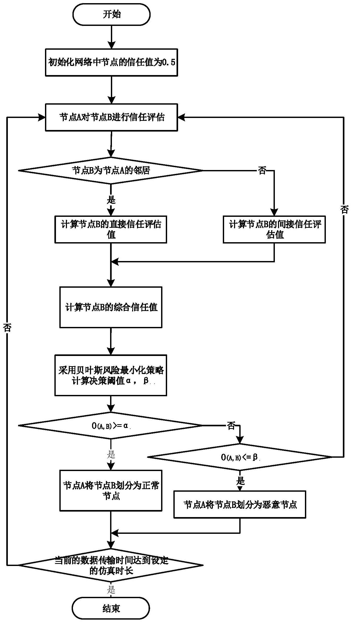 基于信任评估及三支决策的无人机群网络恶意节点检测方法