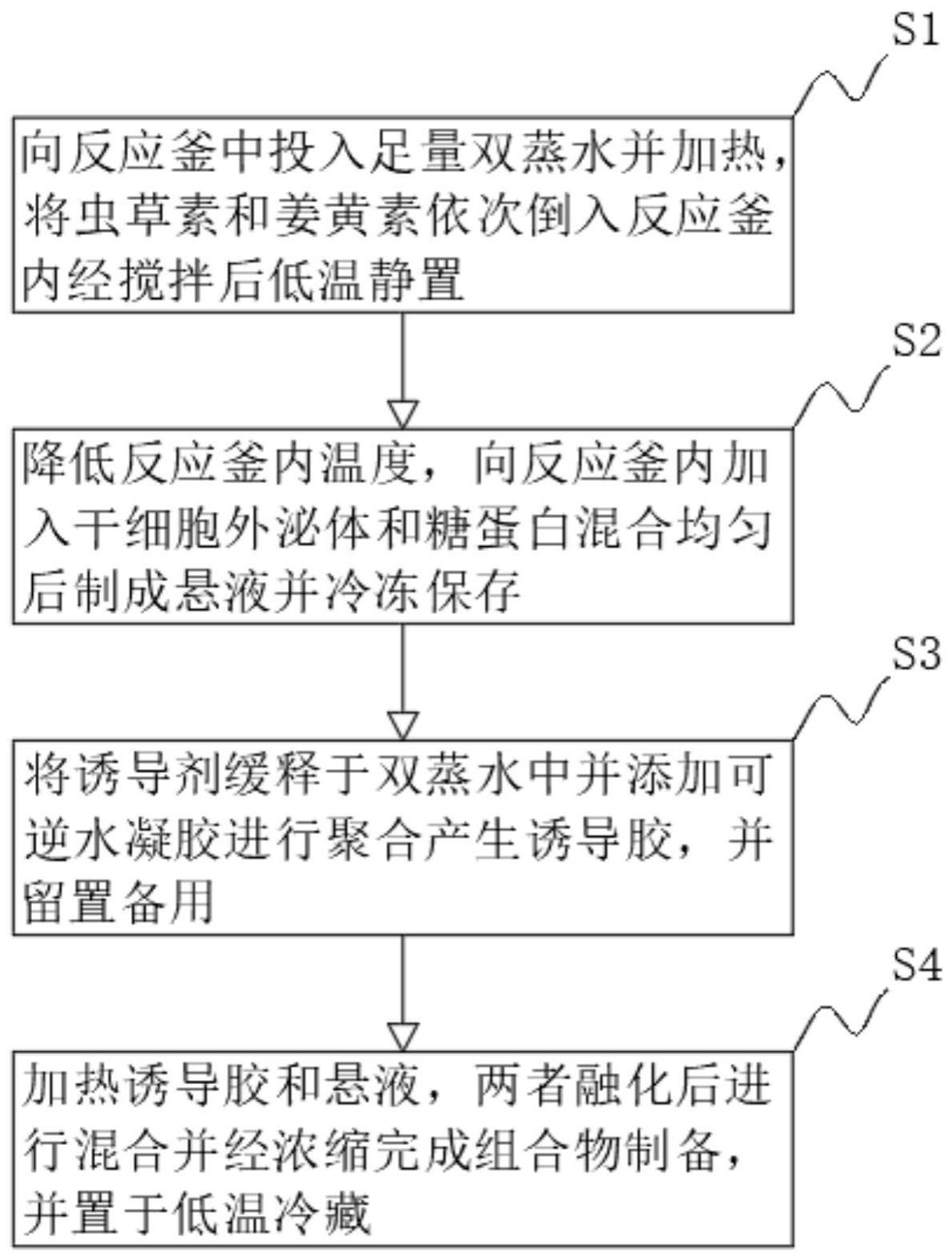 一种基于调理自身多能性干细胞组合物及其应用的制作方法