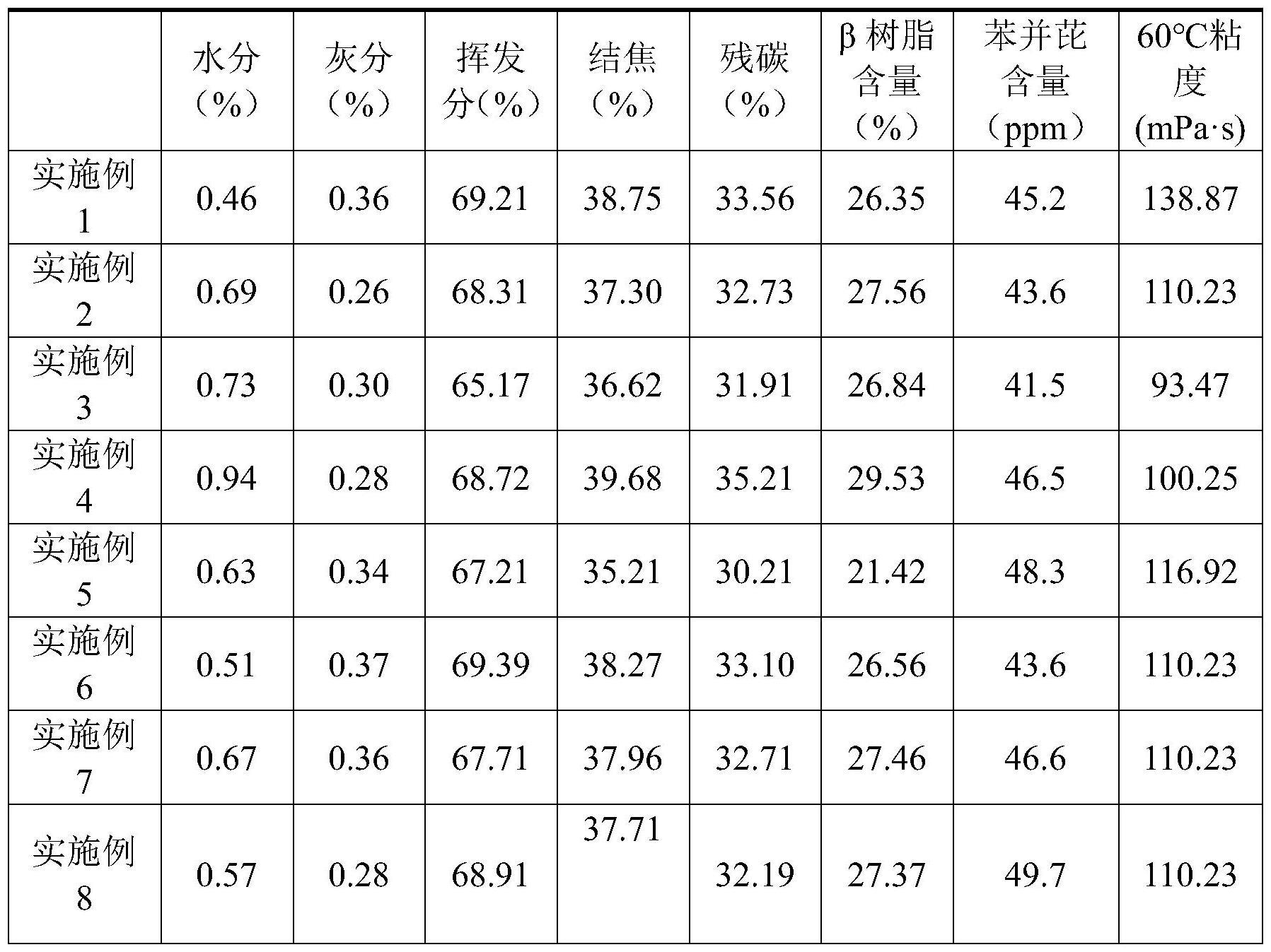 一种基于钛酸酯的高炉无水炮泥用低粘度结合剂及其制备方法与流程