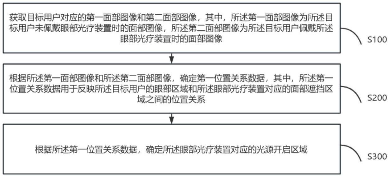 眼部光疗装置的光源调整方法与流程