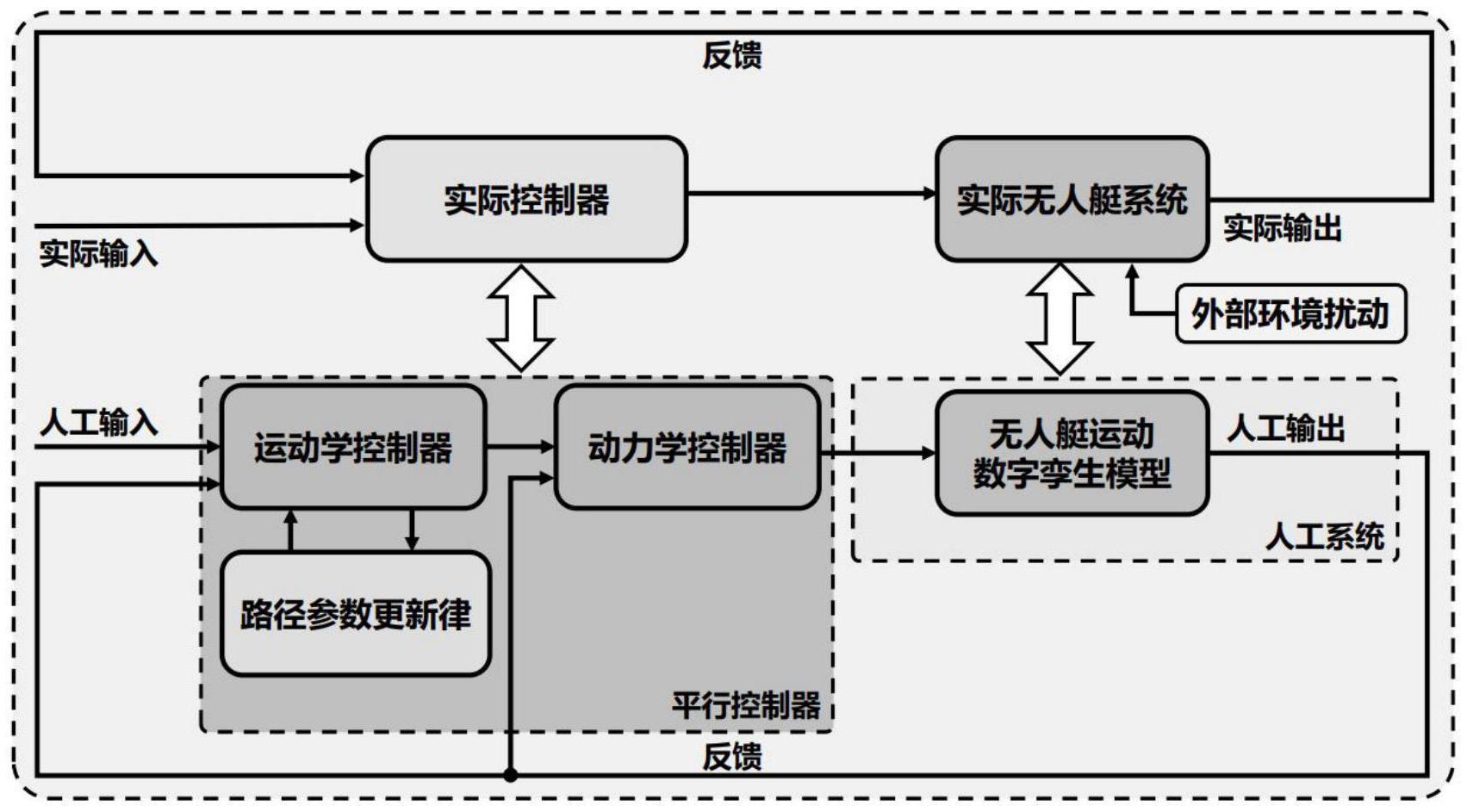 基于数字孪生与平行控制器的无人艇路径操纵控制系统与方法