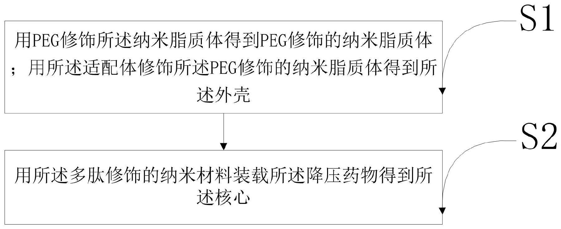 基于智能纳米载体的高血压药物缓释系统及制备方法与流程