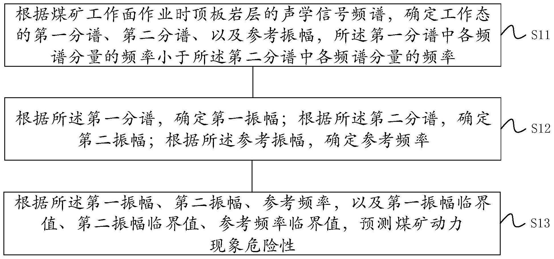 一种煤矿动力现象危险性频谱声学预测方法