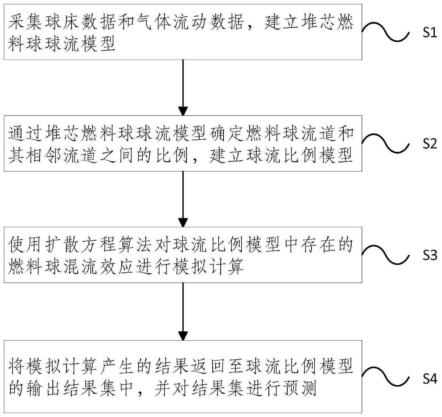 一种球床式高温气冷堆燃料球流动混流预测方法及系统