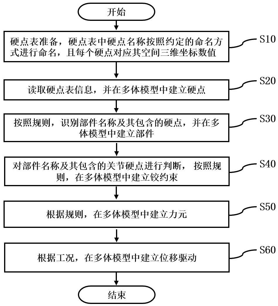 一种基于硬点名称的汽车悬架的自动化建模方法与流程