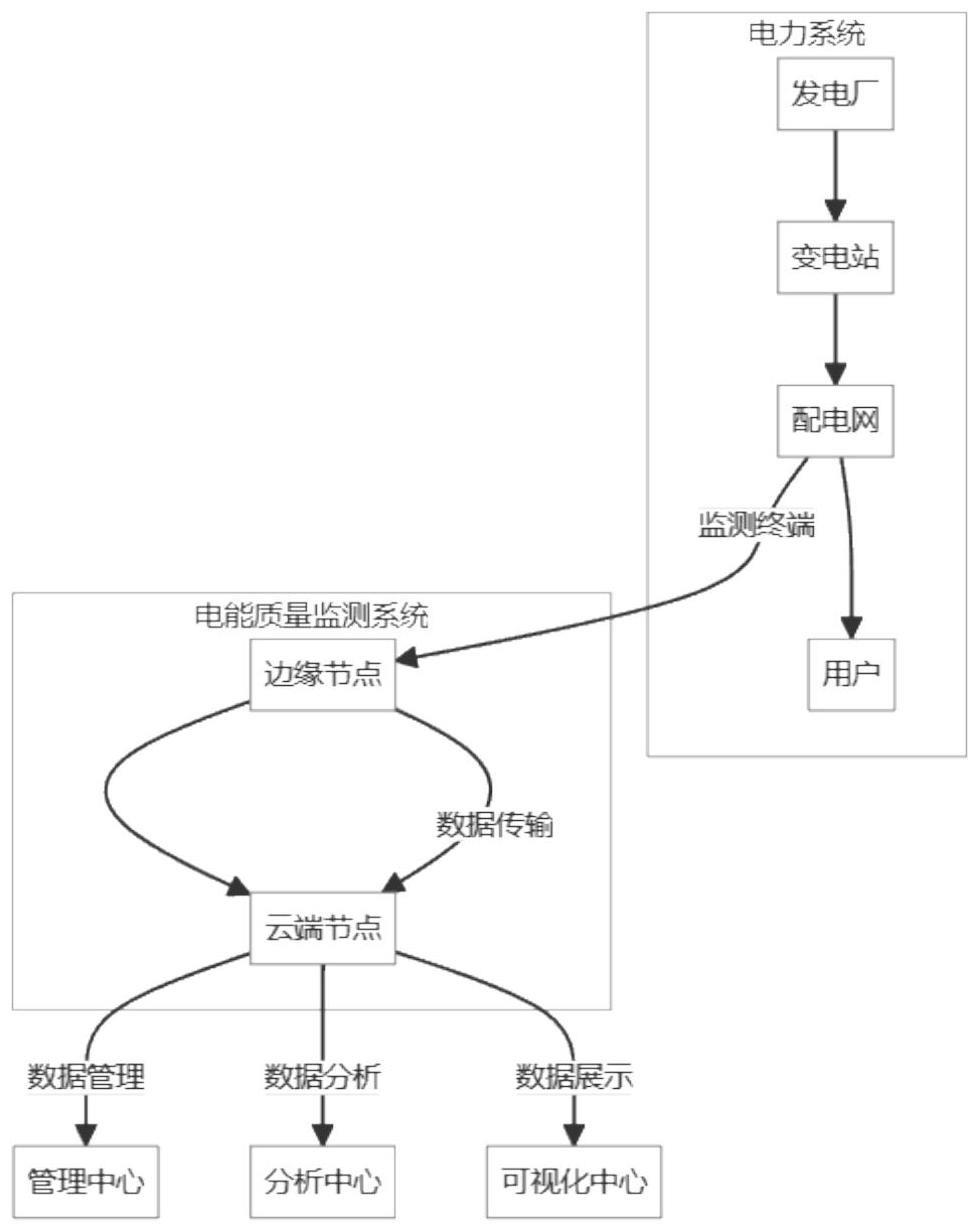 基于边缘计算的电能质量监测系统的数据布局优化方法与流程