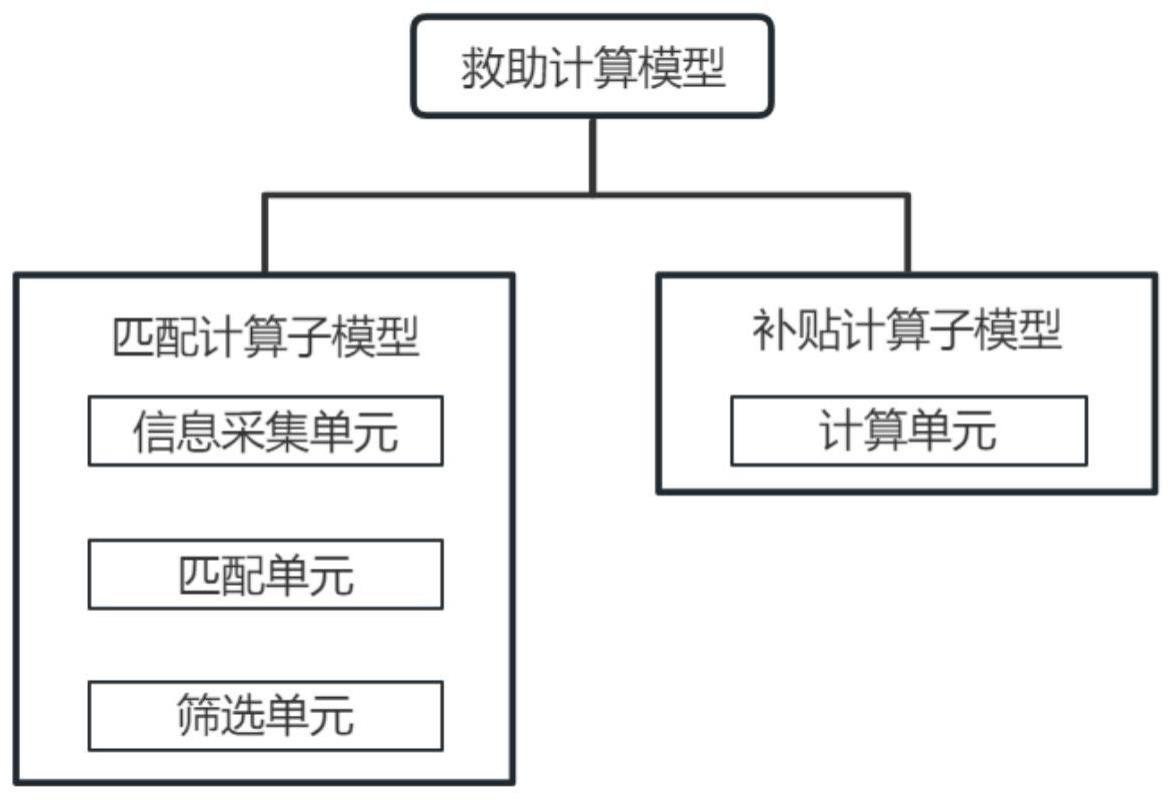 一种用于社会救助服务的救助计算模型及方法与流程