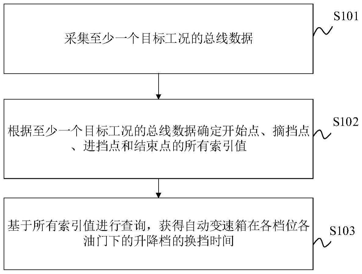 自动变速箱的换挡时间测试方法与流程