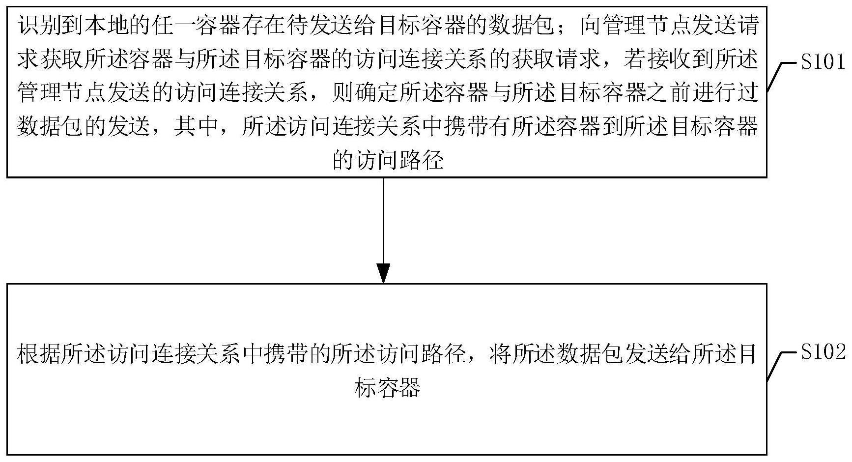 一种容器通信方法与流程