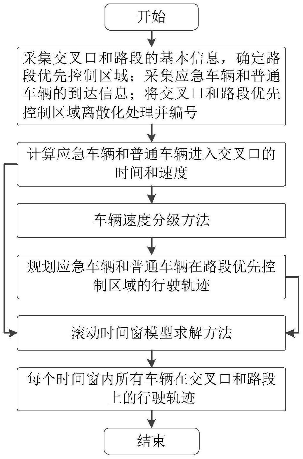 一种网联环境下城市道路应急车辆优先控制方法