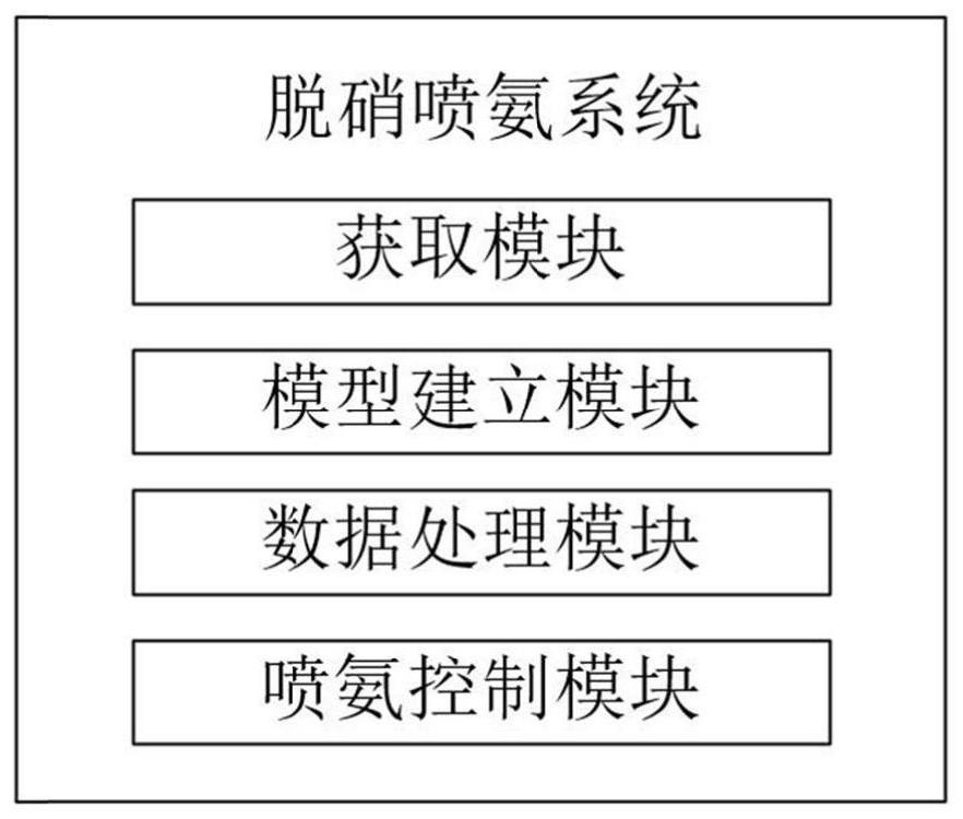 一种脱硝喷氨系统及喷氨控制方法与流程