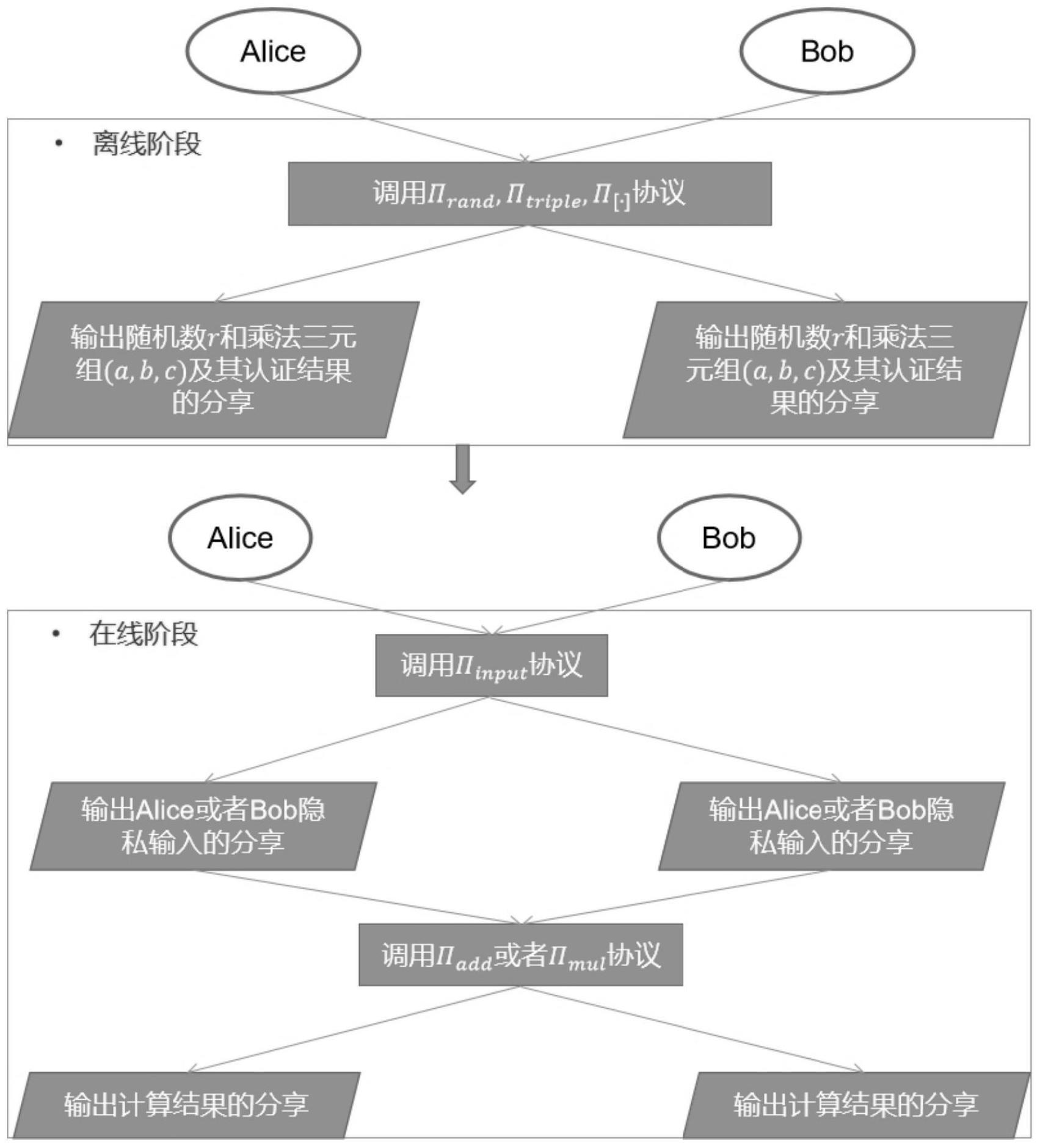 一种非对称信任模型下的安全两方计算方法