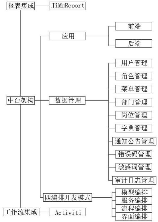 一种基于中台架构分层设计的软件开发平台的制作方法