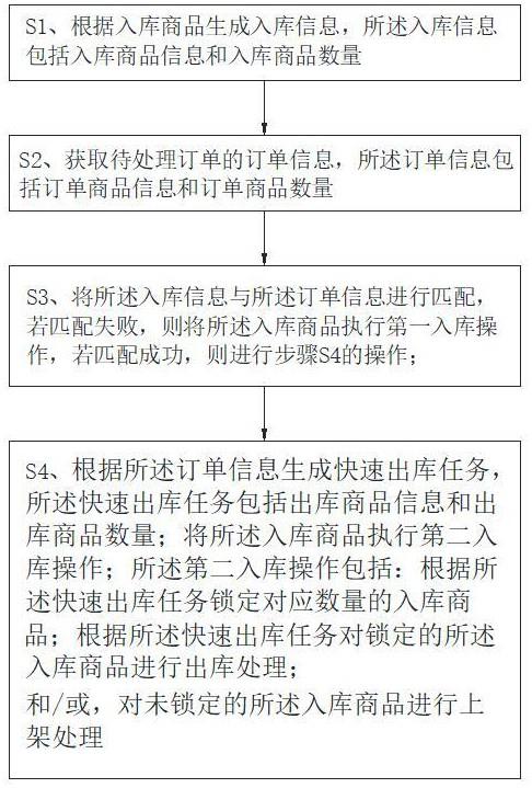 一种商品入库方法及仓库管理系统与流程