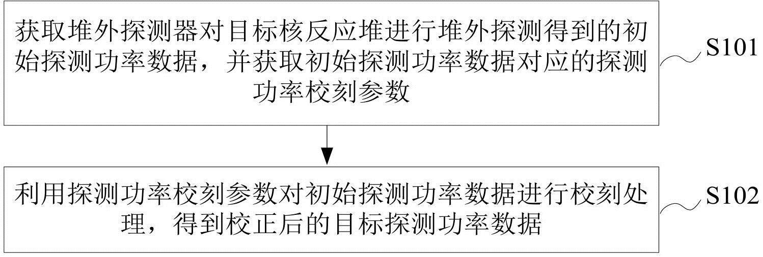 堆外探测器校刻方法与流程