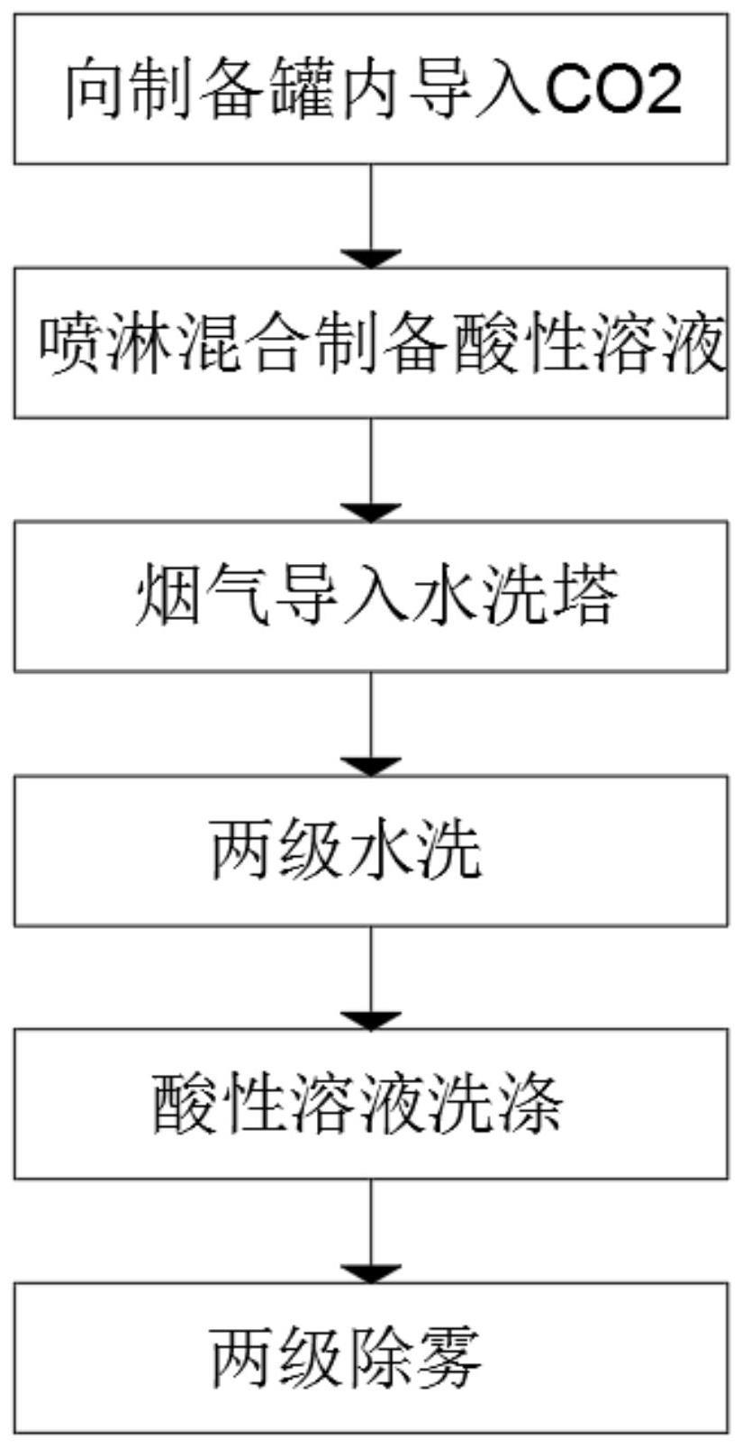 一种控制碳捕集系统胺逃逸的两级水洗装置和工艺