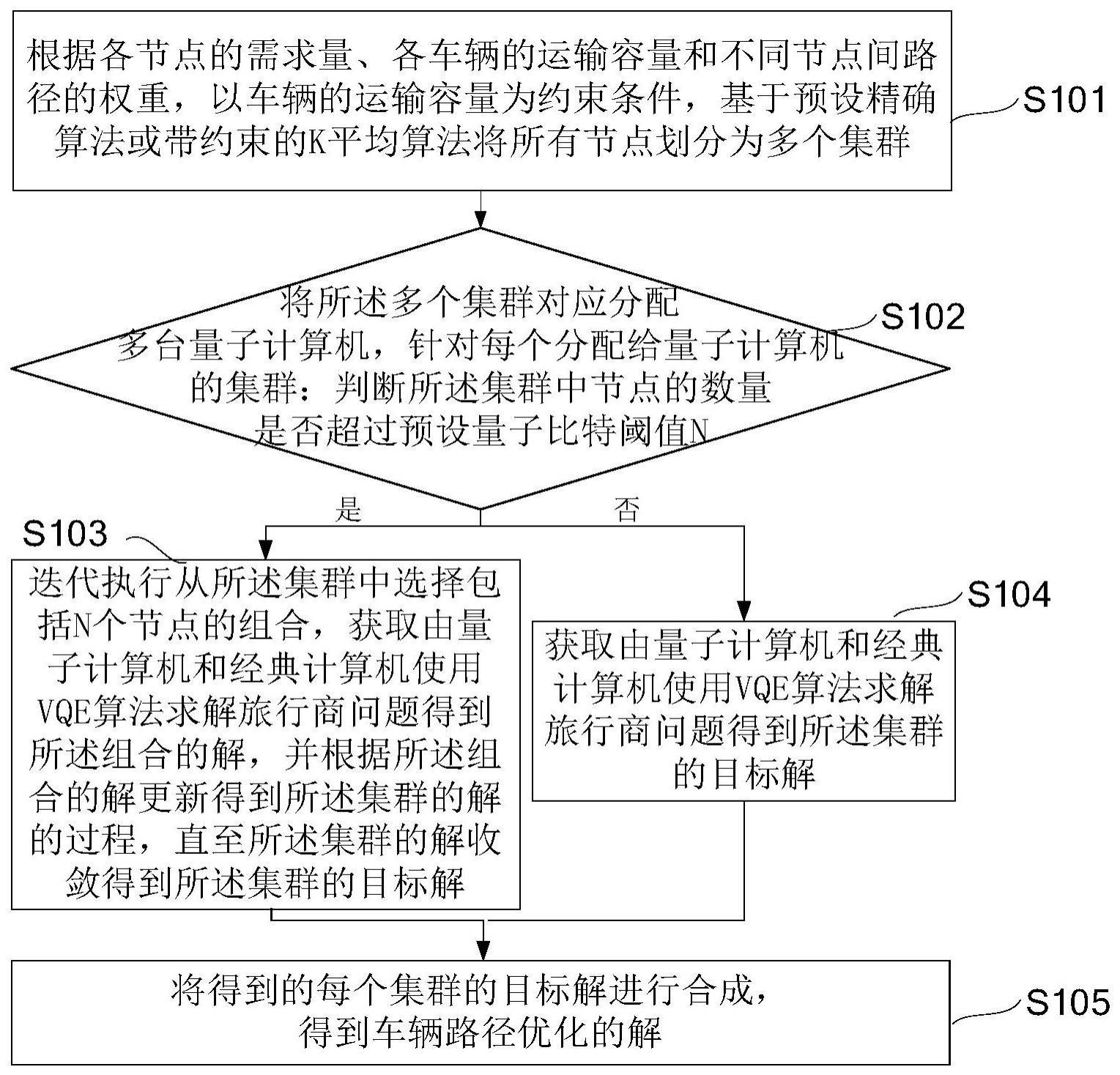 基于量子算法的车辆路径优化方法与流程