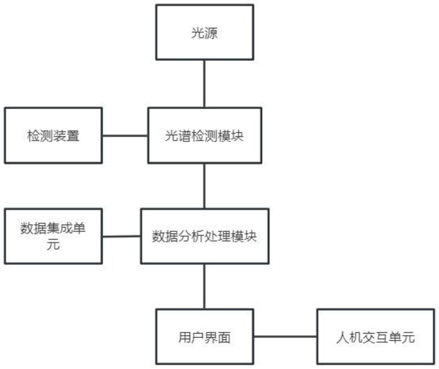 一种基于光谱技术的土壤成分分析系统及装置的制作方法