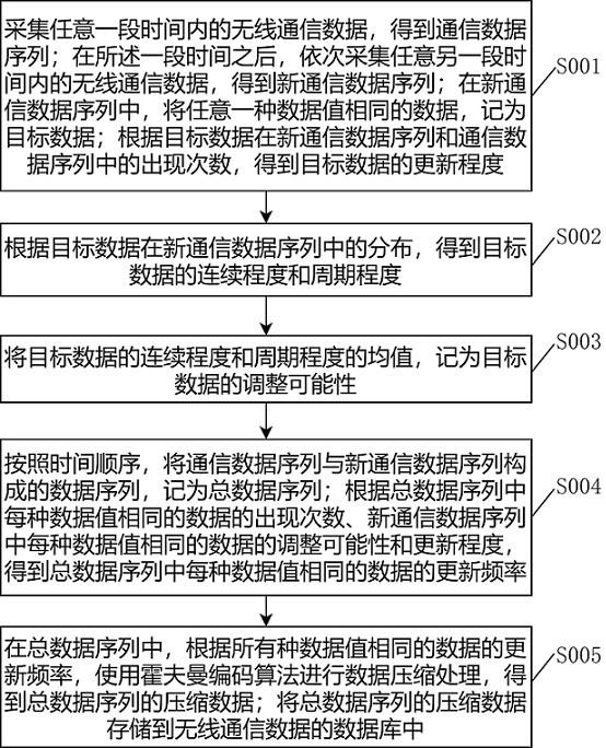 一种无线通信数据存储方法及系统与流程