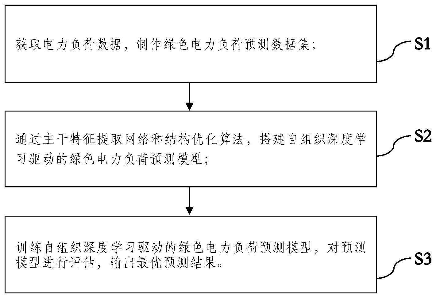 一种自组织深度学习驱动的绿色电力负荷预测方法和系统