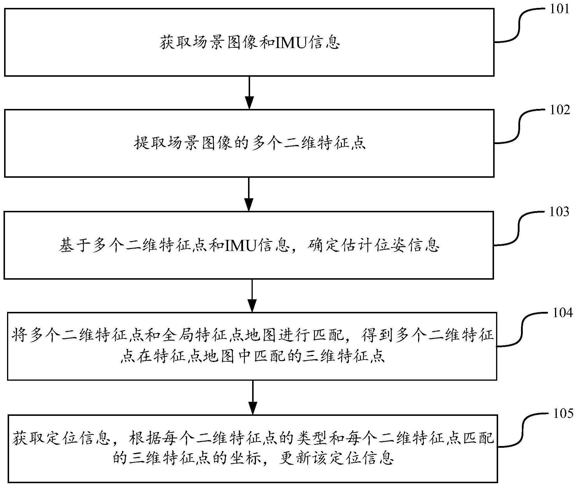 全局定位的方法与流程