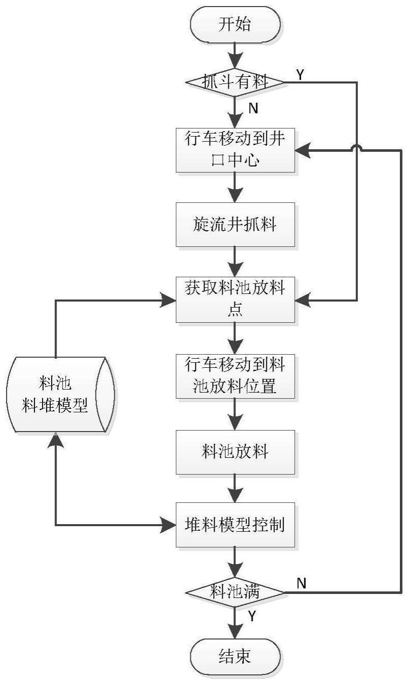 一种旋流井行车自动控制方法与流程