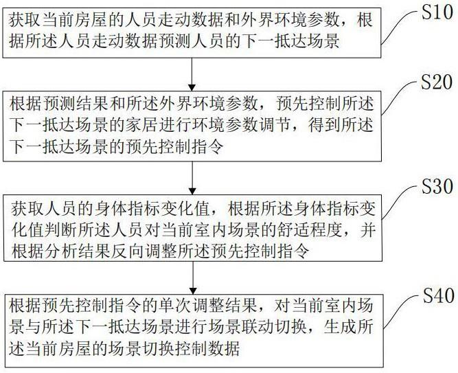 一种智能家居的场景切换控制方法及系统与流程