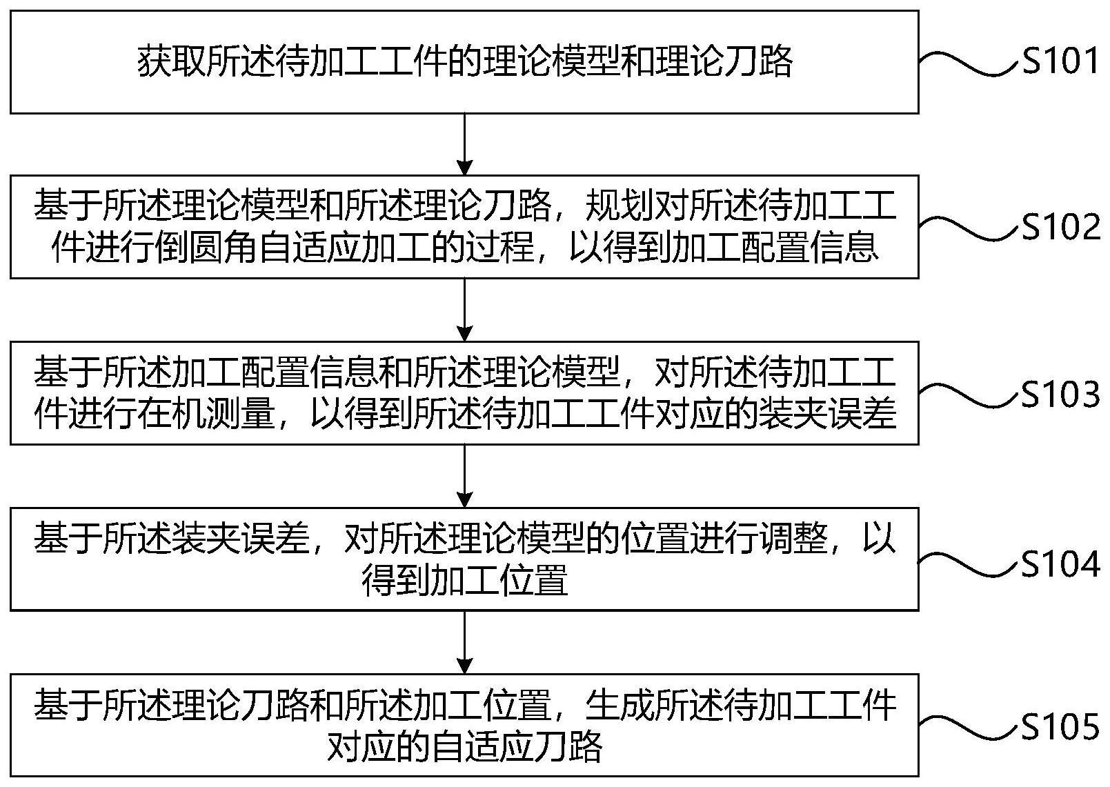 刀路规划方法与流程