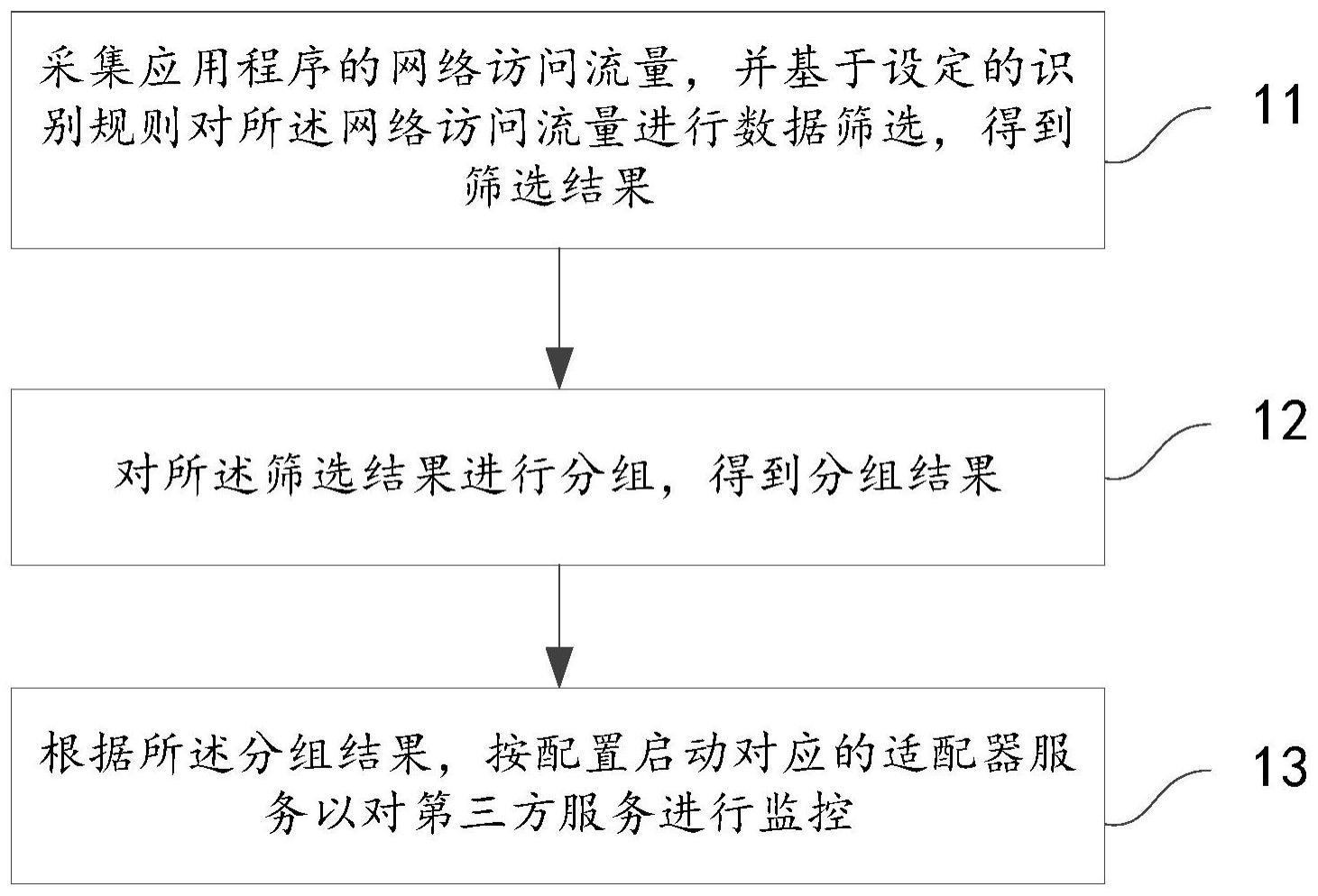 一种第三方服务监控方法及系统与流程