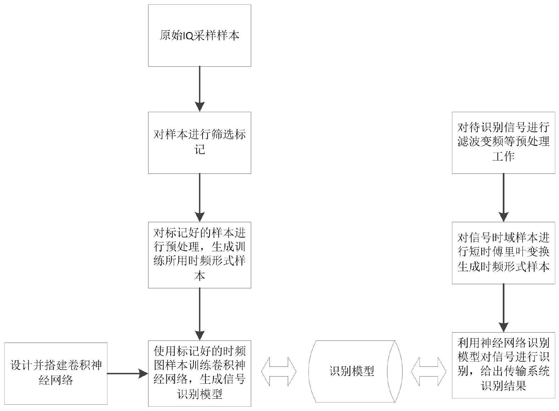 一种基于时频图像智能分类的无线电传输系统识别方法与流程