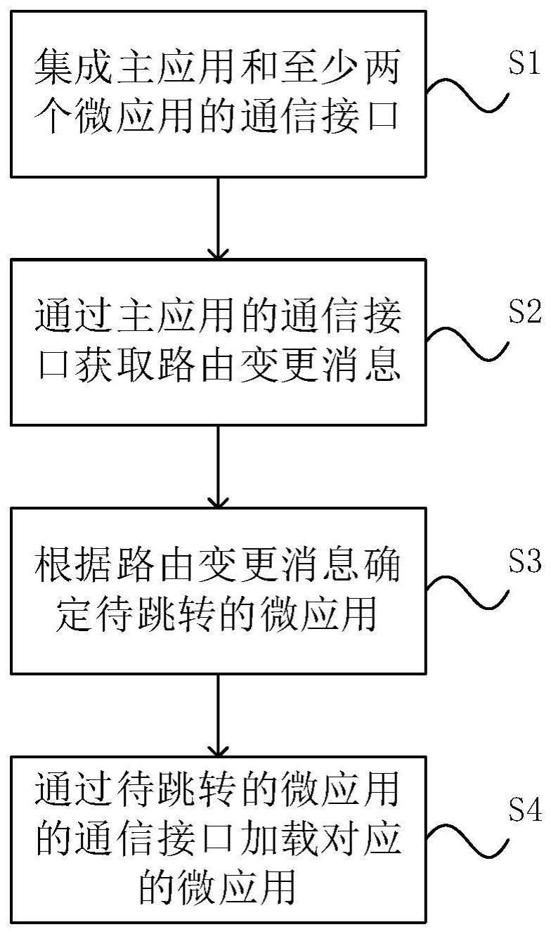 前端应用管理方法与流程