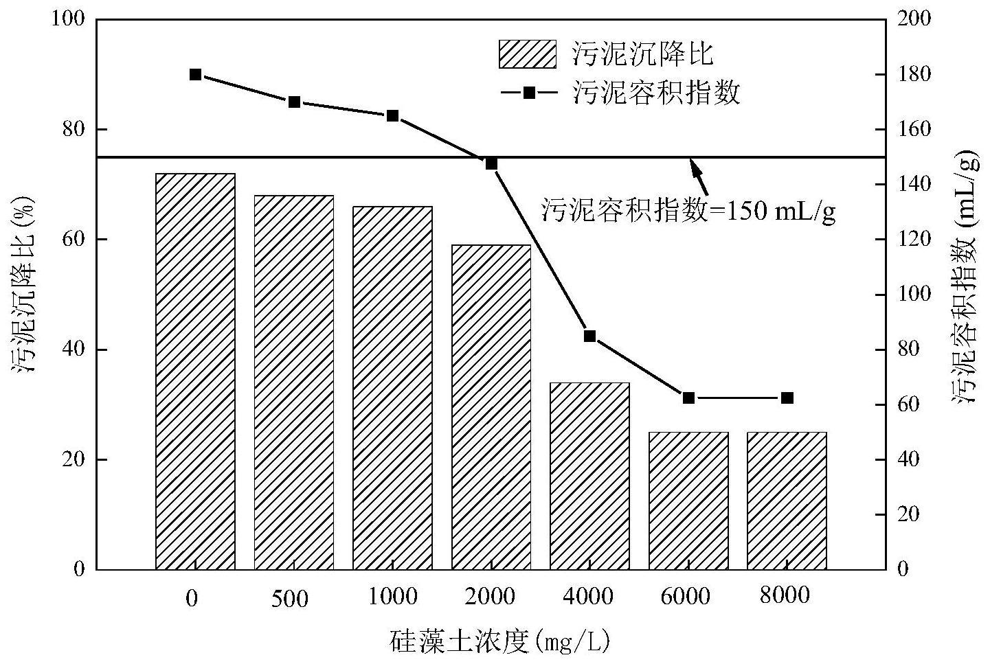 一种重介质和絮凝剂复合投加快速控制污泥膨胀的方法