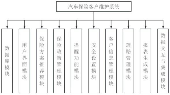 一种汽车保险客户维护系统的制作方法