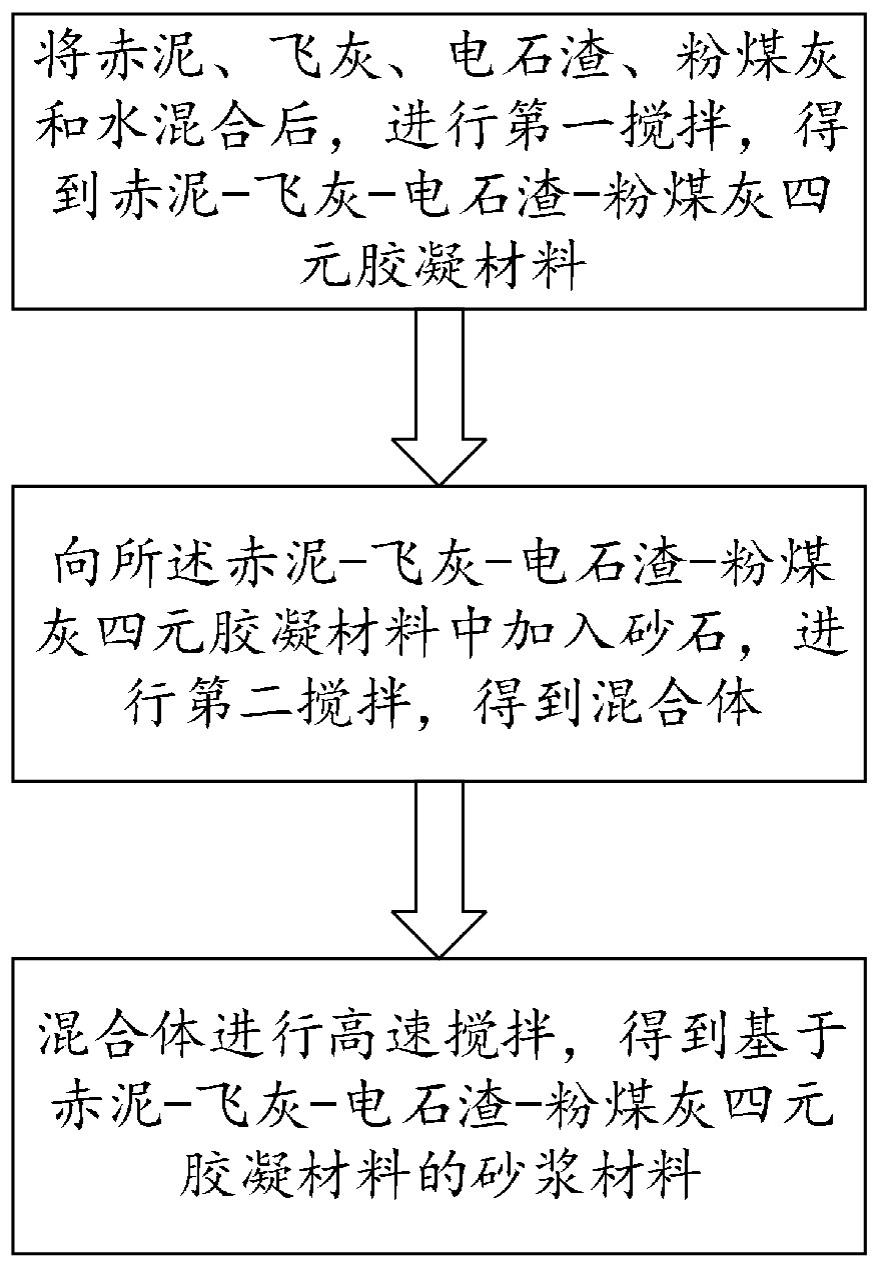 基于赤泥-飞灰-电石渣-粉煤灰四元胶凝材料砂浆材料