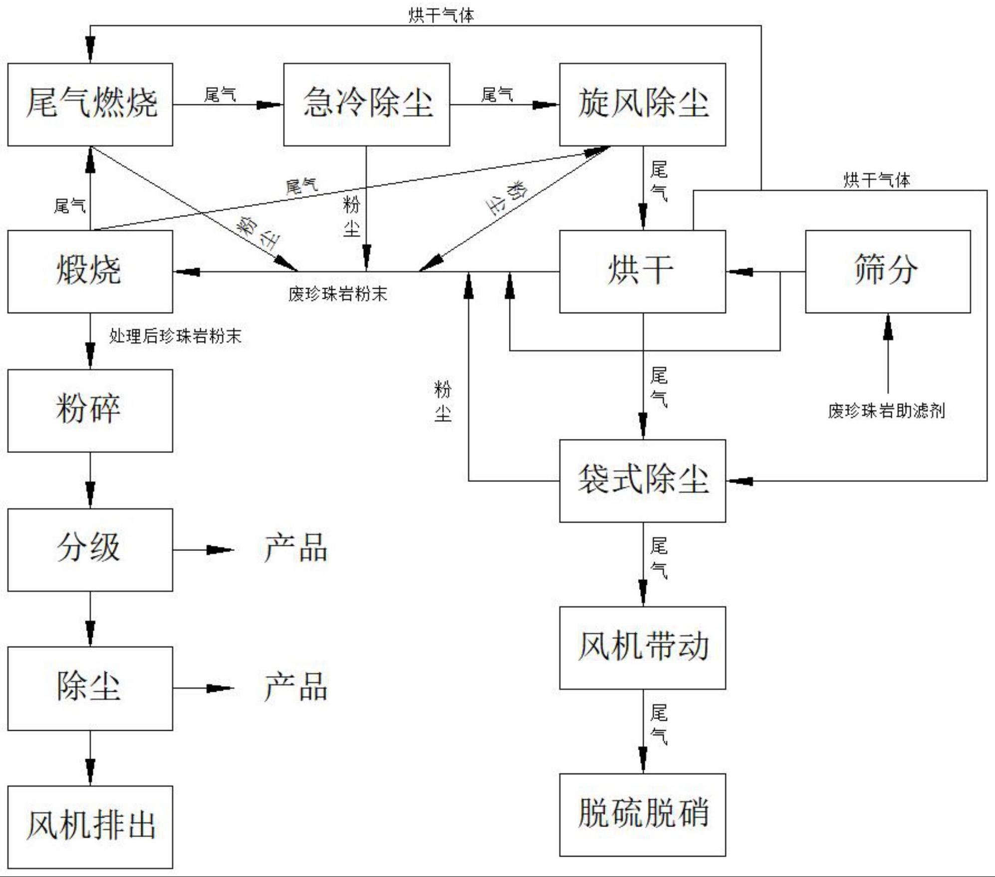 一种废珍珠岩助滤剂再生工艺的制作方法