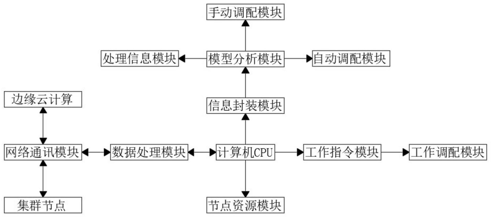 全流程自动化资源调度系统及方法与流程