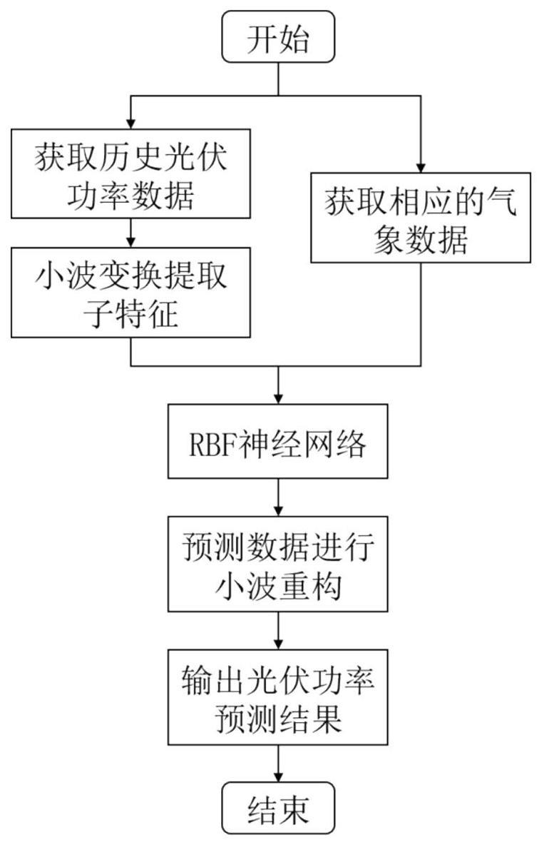 一种基于小波变换和径向基神经网络的光伏功率预测方法与流程