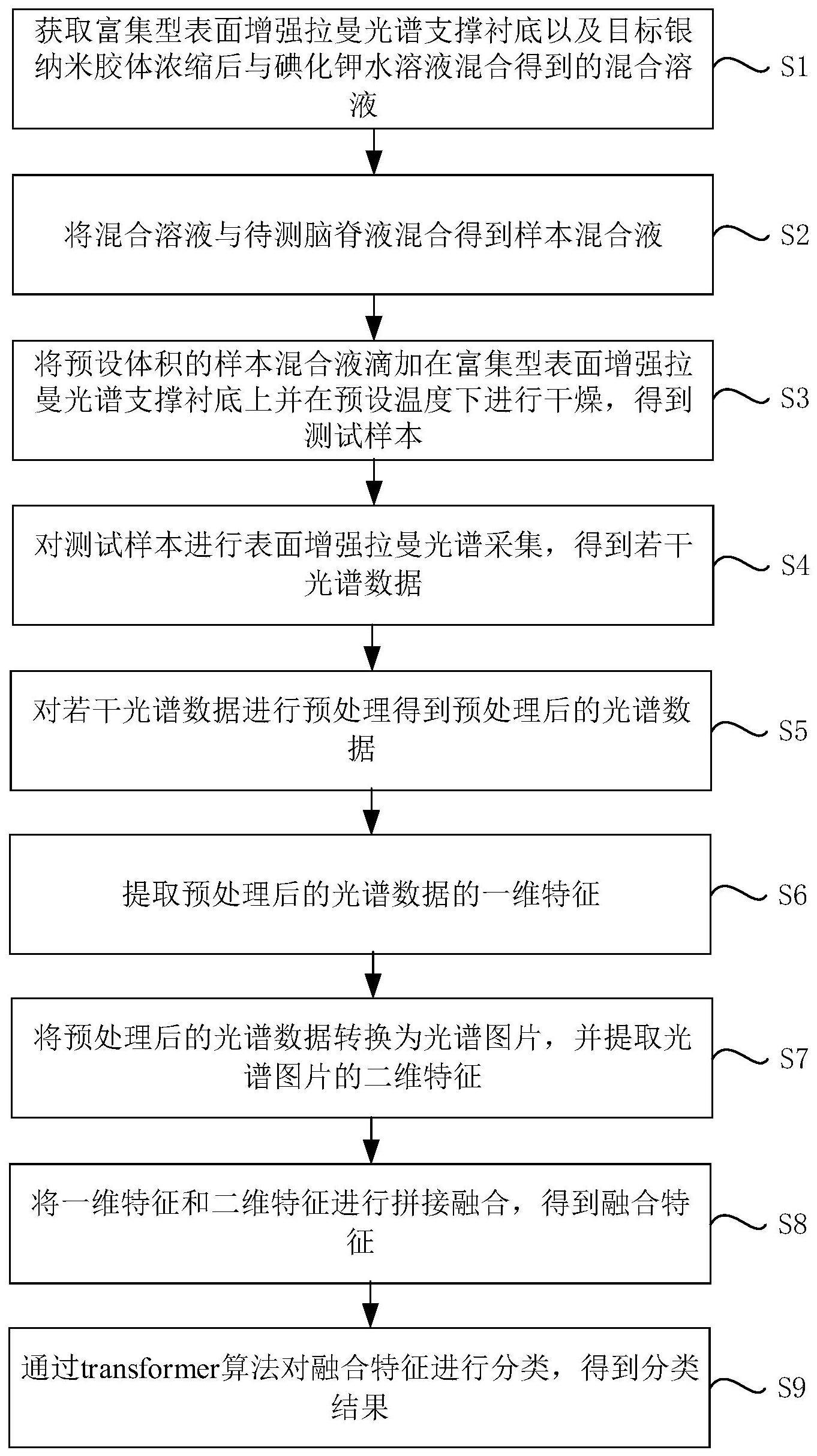 基于深度学习策略的脑脊液表面增强拉曼光谱分类方法