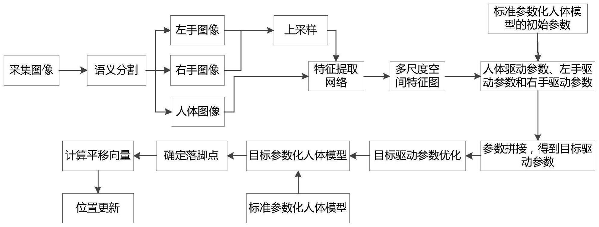 基于单视角的人体模型驱动方法及电子设备与流程